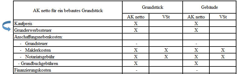 AK netto bebautes Grundstück Lö