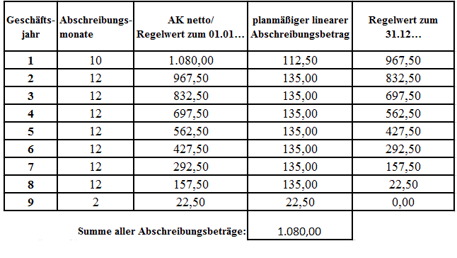 Bewertung AV abnutzbar Abschreibungstabelle