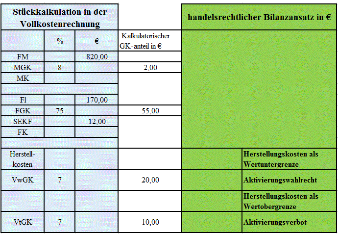 Bewertung Herstellungskosten