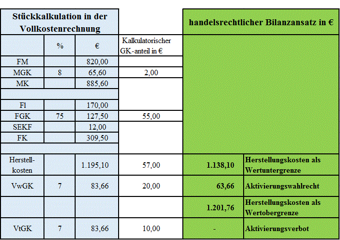 Bewertung Herstellungskosten Lö