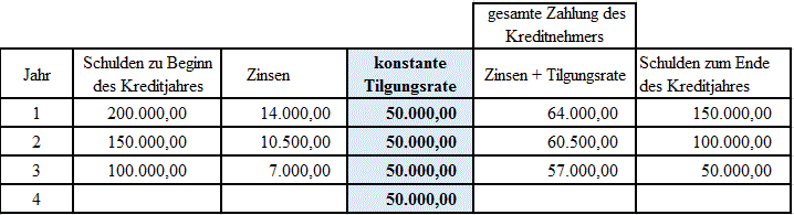 Abzahlungsdarlehen Tabelle 3