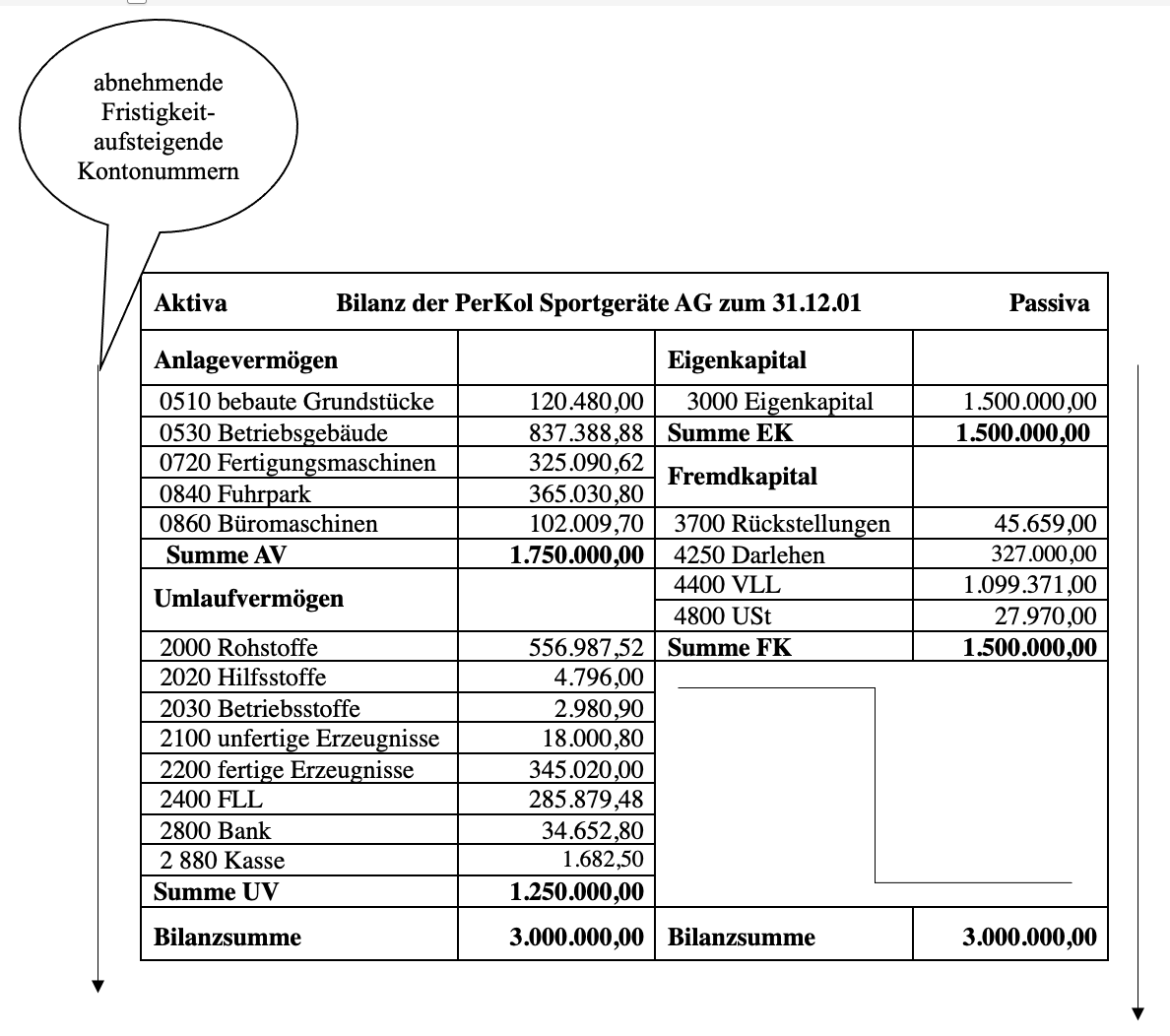 Buchführung 2.2.3 Schlußbilanzkonto und Bilanz