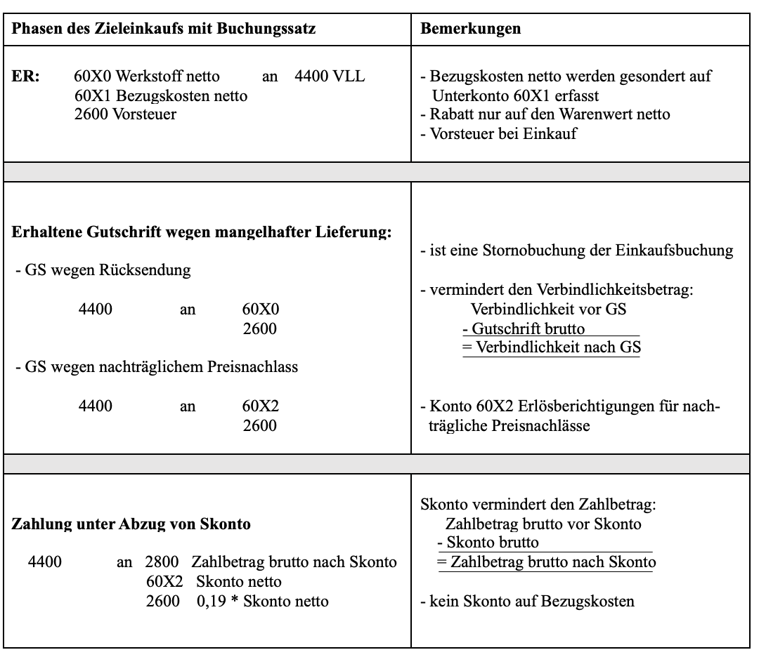 Zieleinkauf Überblick über Buchungen, Rechenschema