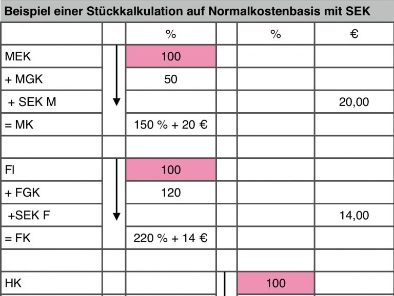 Herstellkosten Des Umsatzes Formel Herstellkosten Stückkalkulation auf Normalkostenbasis
